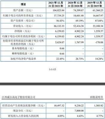 威爾高:擬沖刺創(chuàng)業(yè)板IPO上市,預(yù)計(jì)募資6.01億元